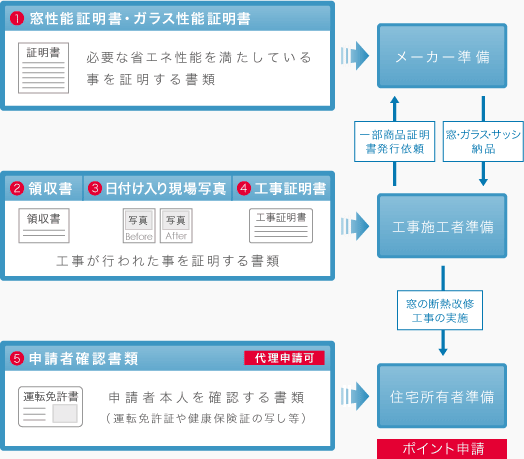 申請に必要な添付書類