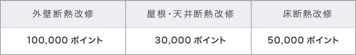 外壁、屋根・天井、床の断熱改修