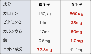 【白ネギ】カロチン:150μg、ビタミンC:14mg、カルシウム:47mg、鉄:0.6mg、ニオイ成分:72.8mg【青ネギ】カロチン:860μg、ビタミンC:33mg、カルシウム:80mg、鉄:1.0mg、ニオイ成分:41.4mg