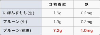 [にほんすもも･生]食物繊維:1.6g,鉄0.2mg、[プルーン･生]食物繊維:1.9g,鉄0.2mg、[プルーン･乾燥]食物繊維:7.2g,鉄1.0mg