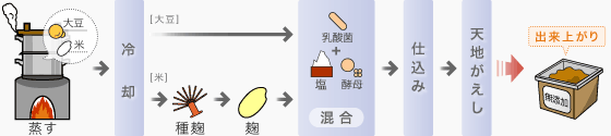 昔から伝わる味噌の作り方