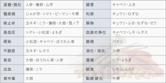 [滋養・強壮]人参・蓮根・山芋[糖尿病]じゃが芋・トマト・ピーマン・牛蒡[咳止め]玉ネギ・ニラ・蓮根・大根・雪ノ下[高血圧]トマト・小松菜・よもぎ[便秘]小松菜・キャベツ・ほうれん草[不眠症]玉ネギ・レタス[貧血]大根・ほうれん草・人参[出血]蓮根・ニラ[食中毒]大根[健胃]キャベツ・ふき[利尿]キュウリ・なずな[解熱]キュウリ・ふき・なずな・せり[血液の浄化]キャベツ・しそ・レタス[眼病]パセリ[消化・消炎]大根[腹痛]ニラ・よもぎ[脚気]しそ・にんにく[動脈硬化]牛蒡